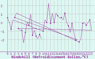 Courbe du refroidissement olien pour Wittmundhaven