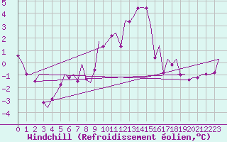 Courbe du refroidissement olien pour Utti