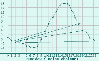 Courbe de l'humidex pour Granada / Aeropuerto