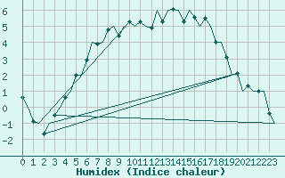 Courbe de l'humidex pour Rovaniemi