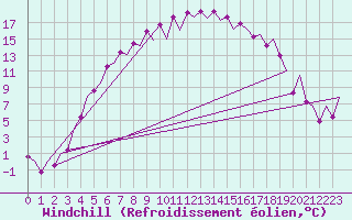 Courbe du refroidissement olien pour Mikkeli