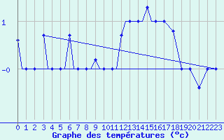 Courbe de tempratures pour Uralsk