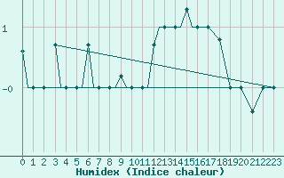 Courbe de l'humidex pour Uralsk