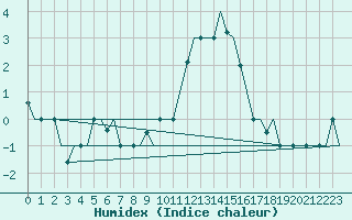 Courbe de l'humidex pour Milan (It)