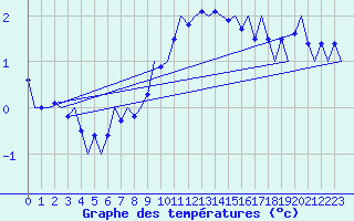 Courbe de tempratures pour Laupheim