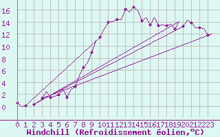 Courbe du refroidissement olien pour Farnborough