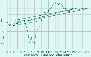 Courbe de l'humidex pour Eindhoven (PB)