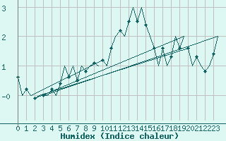 Courbe de l'humidex pour Schaffen (Be)