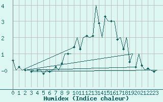 Courbe de l'humidex pour Hahn