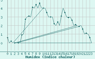 Courbe de l'humidex pour Umea Flygplats