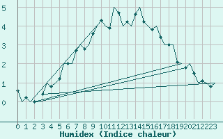 Courbe de l'humidex pour Storkmarknes / Skagen