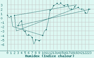 Courbe de l'humidex pour Aberdeen (UK)