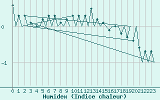 Courbe de l'humidex pour Augsburg