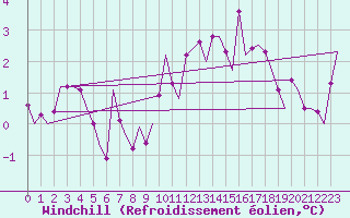 Courbe du refroidissement olien pour Eindhoven (PB)