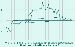 Courbe de l'humidex pour Altenstadt