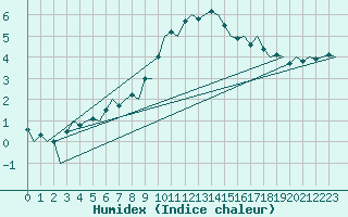 Courbe de l'humidex pour Maastricht / Zuid Limburg (PB)