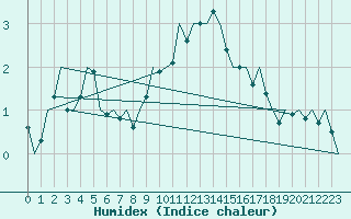 Courbe de l'humidex pour Cerklje Airport