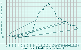 Courbe de l'humidex pour Niederstetten