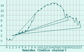 Courbe de l'humidex pour Lelystad