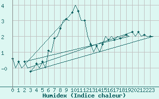 Courbe de l'humidex pour Kuusamo