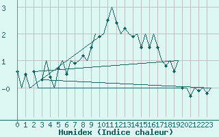 Courbe de l'humidex pour Kristiansand / Kjevik