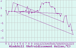Courbe du refroidissement olien pour Leeuwarden