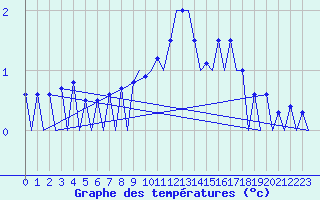 Courbe de tempratures pour Samedam-Flugplatz