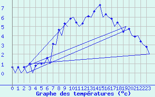 Courbe de tempratures pour Samedam-Flugplatz