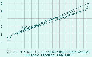 Courbe de l'humidex pour Schaffen (Be)