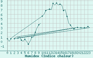 Courbe de l'humidex pour Lodz