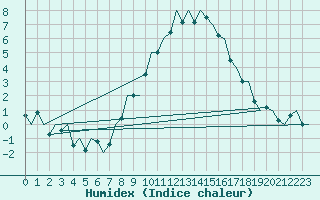 Courbe de l'humidex pour Bremen