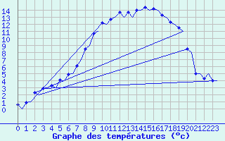 Courbe de tempratures pour Samedam-Flugplatz