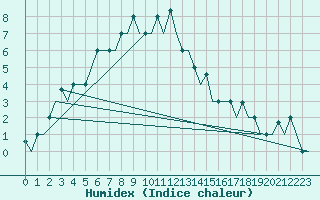 Courbe de l'humidex pour Barnaul