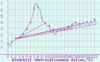 Courbe du refroidissement olien pour Platform K13-A