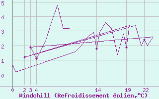 Courbe du refroidissement olien pour Trondheim / Vaernes