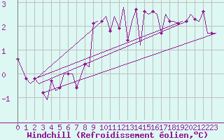 Courbe du refroidissement olien pour Rheine-Bentlage