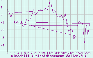 Courbe du refroidissement olien pour Fassberg
