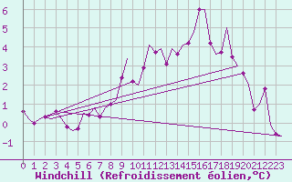 Courbe du refroidissement olien pour Fritzlar