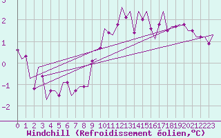 Courbe du refroidissement olien pour Vlieland