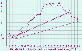 Courbe du refroidissement olien pour Cork Airport