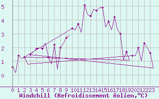 Courbe du refroidissement olien pour Maastricht / Zuid Limburg (PB)
