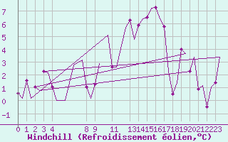 Courbe du refroidissement olien pour Erfurt-Bindersleben