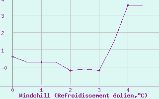 Courbe du refroidissement olien pour Kemi