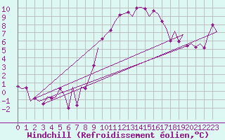Courbe du refroidissement olien pour Saarbruecken / Ensheim