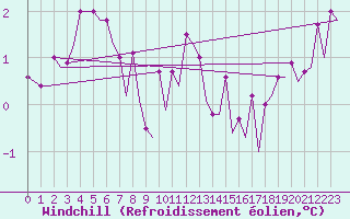 Courbe du refroidissement olien pour Platform A12-cpp Sea