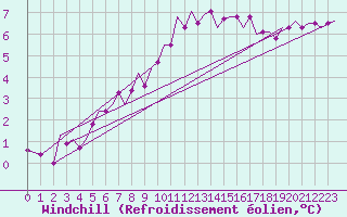 Courbe du refroidissement olien pour Wunstorf