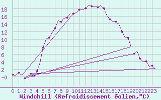 Courbe du refroidissement olien pour Poprad / Tatry
