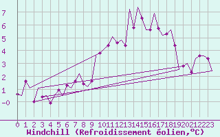 Courbe du refroidissement olien pour Muenster / Osnabrueck