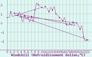 Courbe du refroidissement olien pour Visby Flygplats