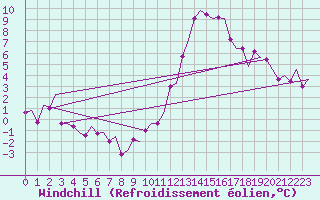 Courbe du refroidissement olien pour Vigo / Peinador